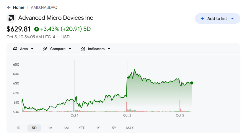 AMD stock five-day price chart from Google Finance