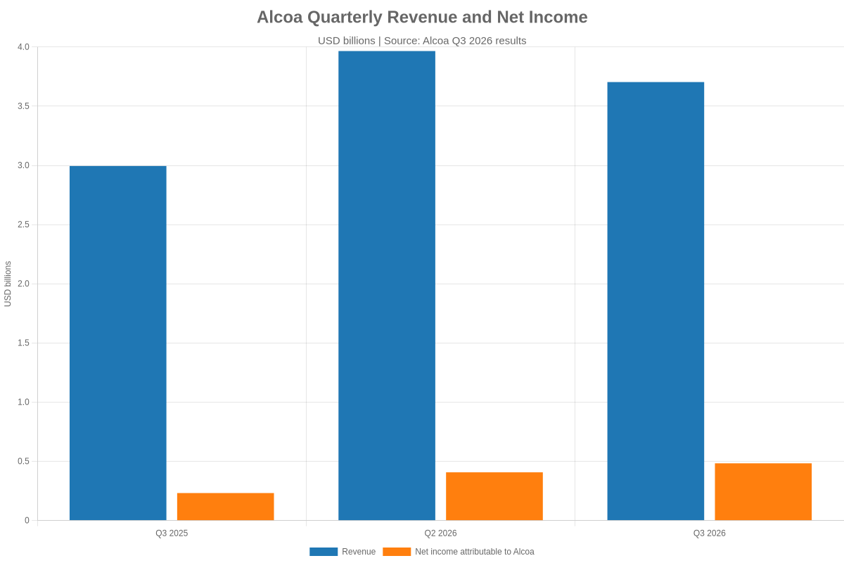 Bar chart comparing Alcoa revenue and net income in Q3 2025, Q2 2026 and Q3 2026
