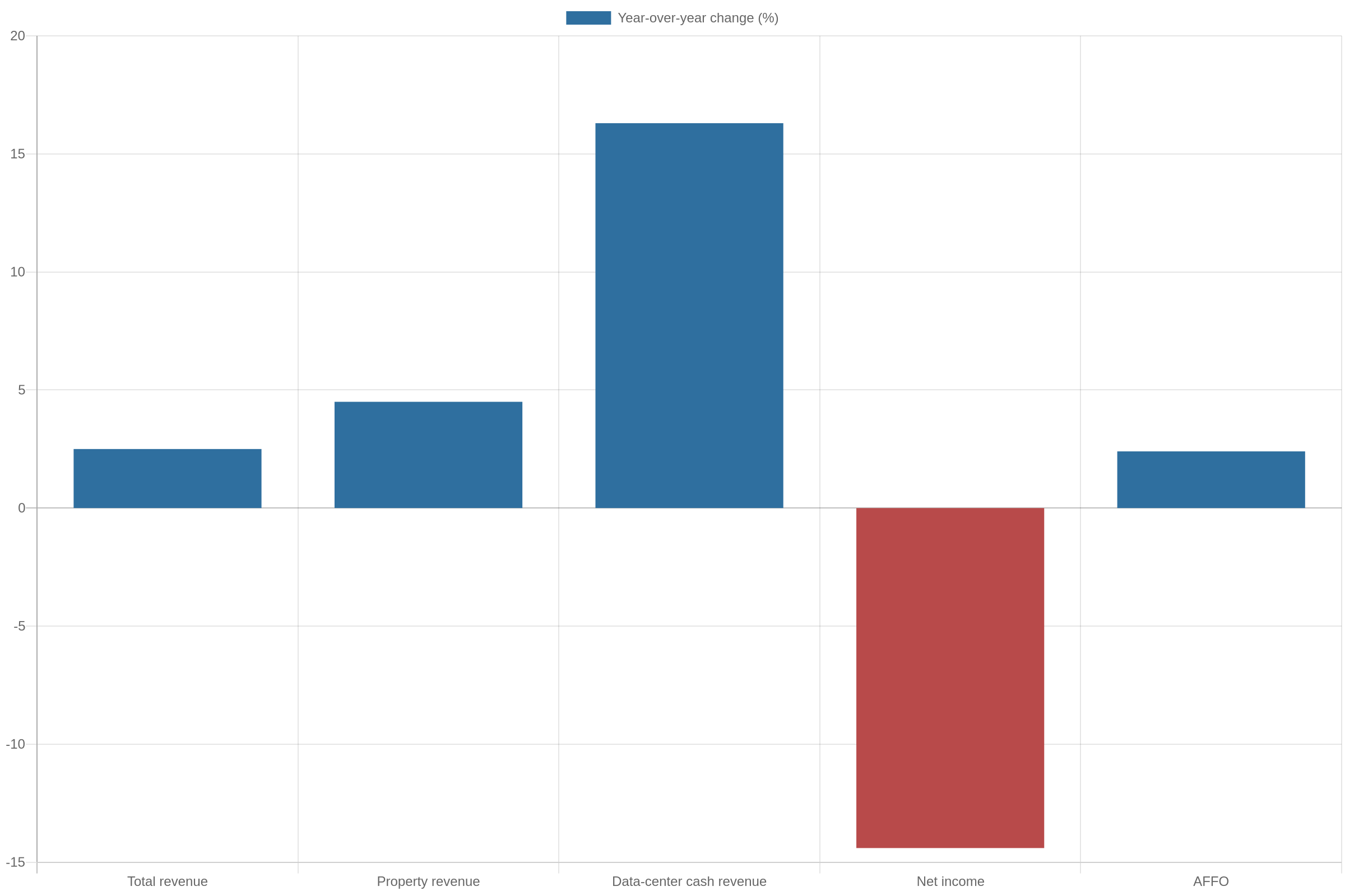 Bar chart showing American Tower third-quarter revenue, data-center, net income and AFFO changes