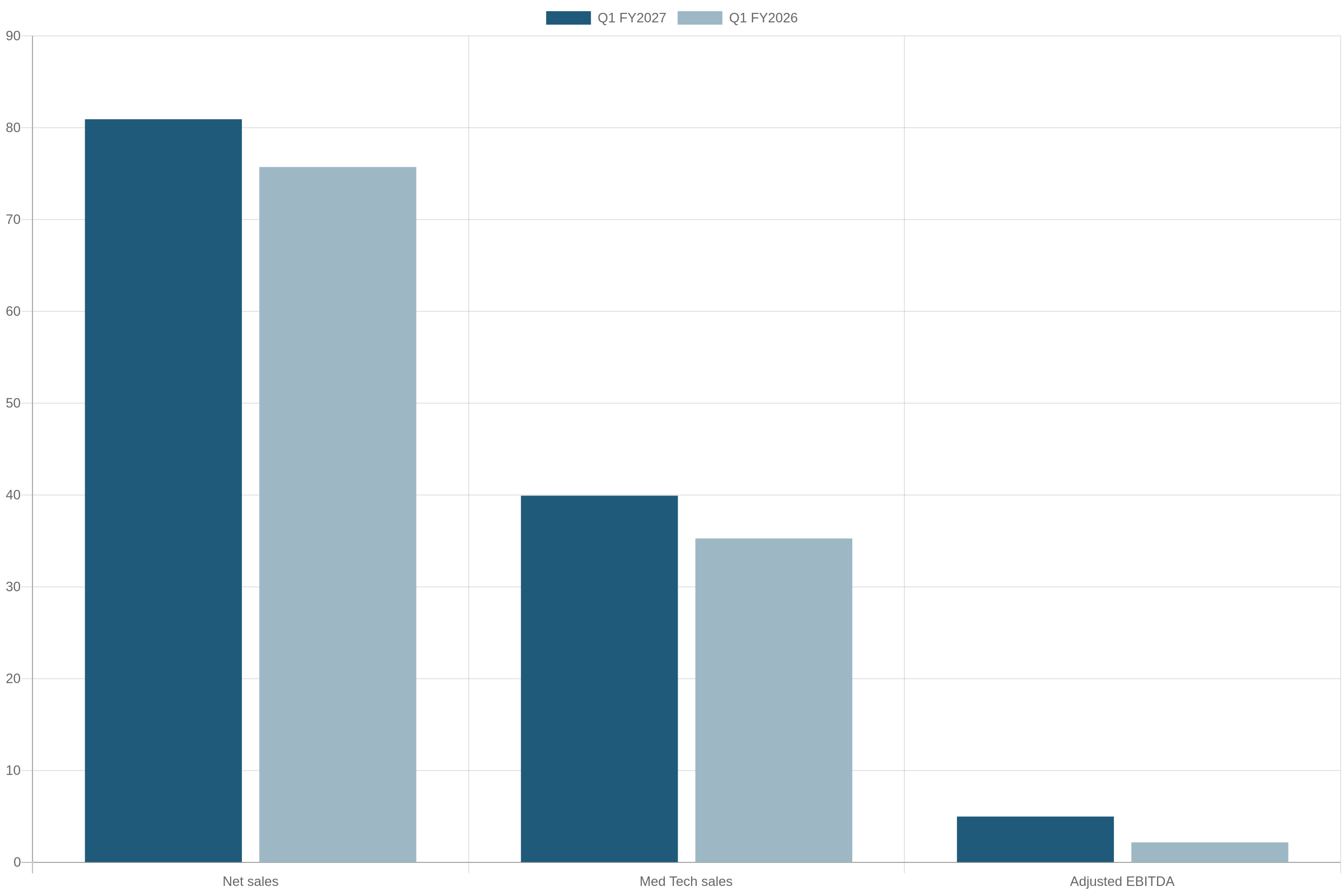 Bar chart comparing AngioDynamics Q1 fiscal 2027 net sales, Med Tech sales and adjusted EBITDA with Q1 fiscal 2026.