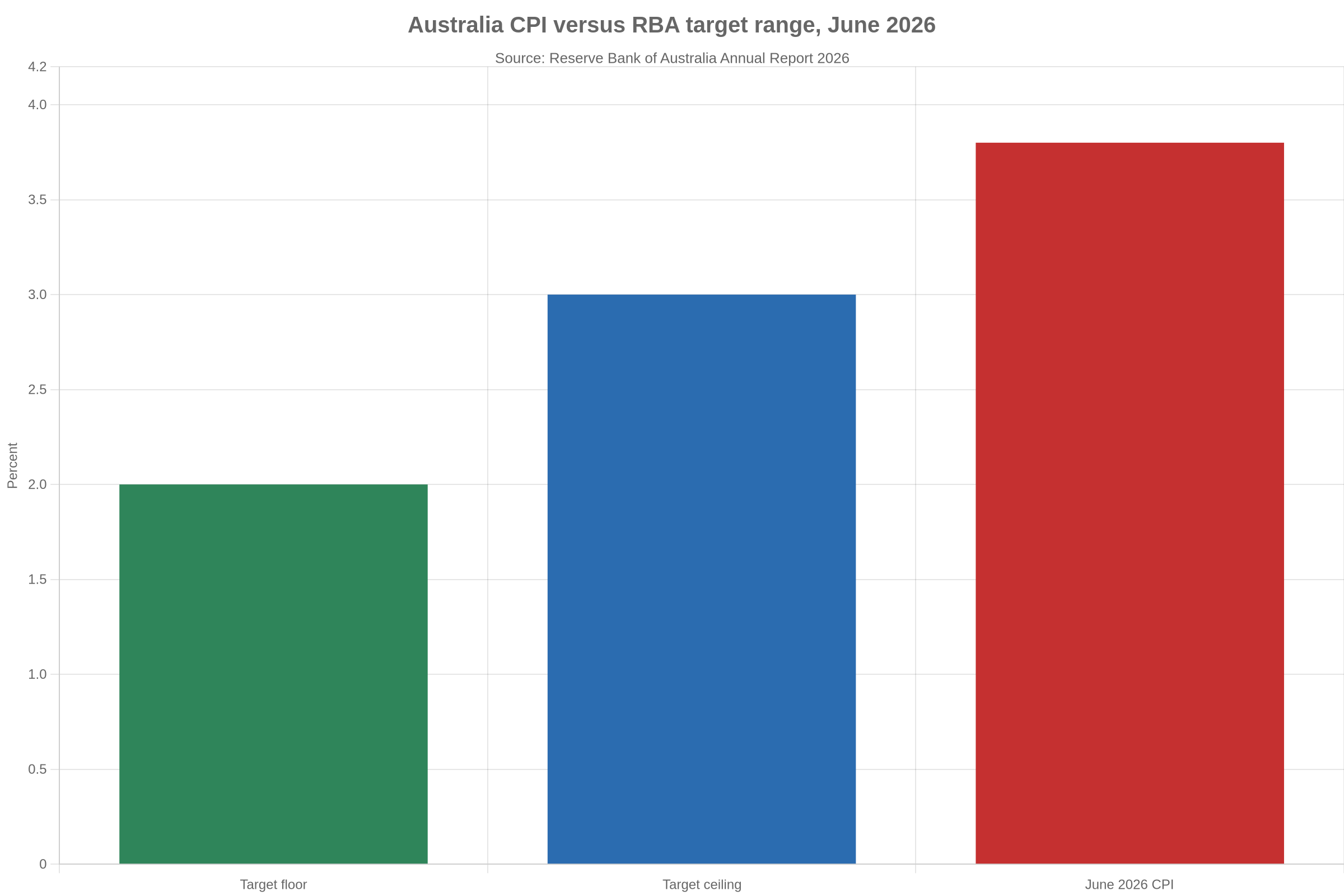 Bar chart comparing June 2026 Australian CPI inflation of 3.8% with the RBA target range of 2% to 3%