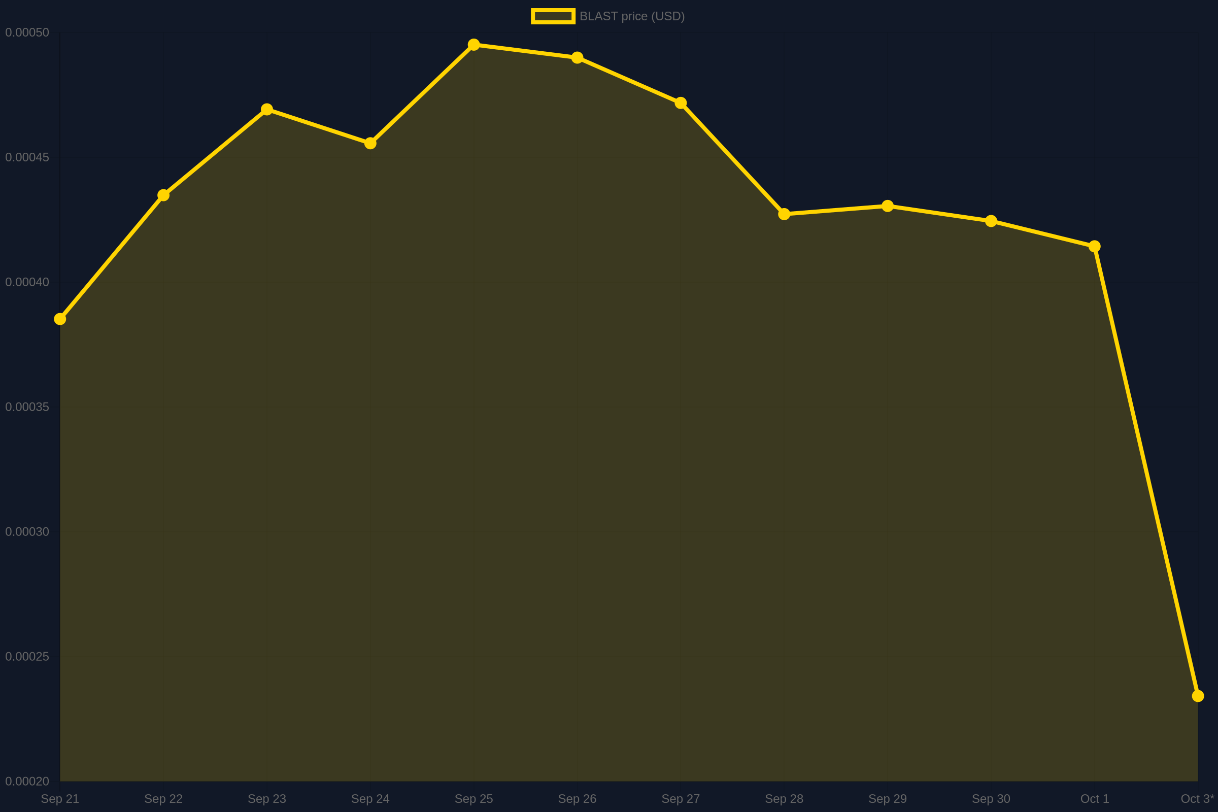 Line chart showing BLAST falling from about $0.000495 on September 25 to $0.000234 on October 3, 2026