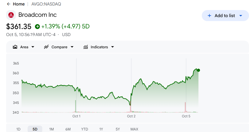 Broadcom stock five-day price chart from Google Finance