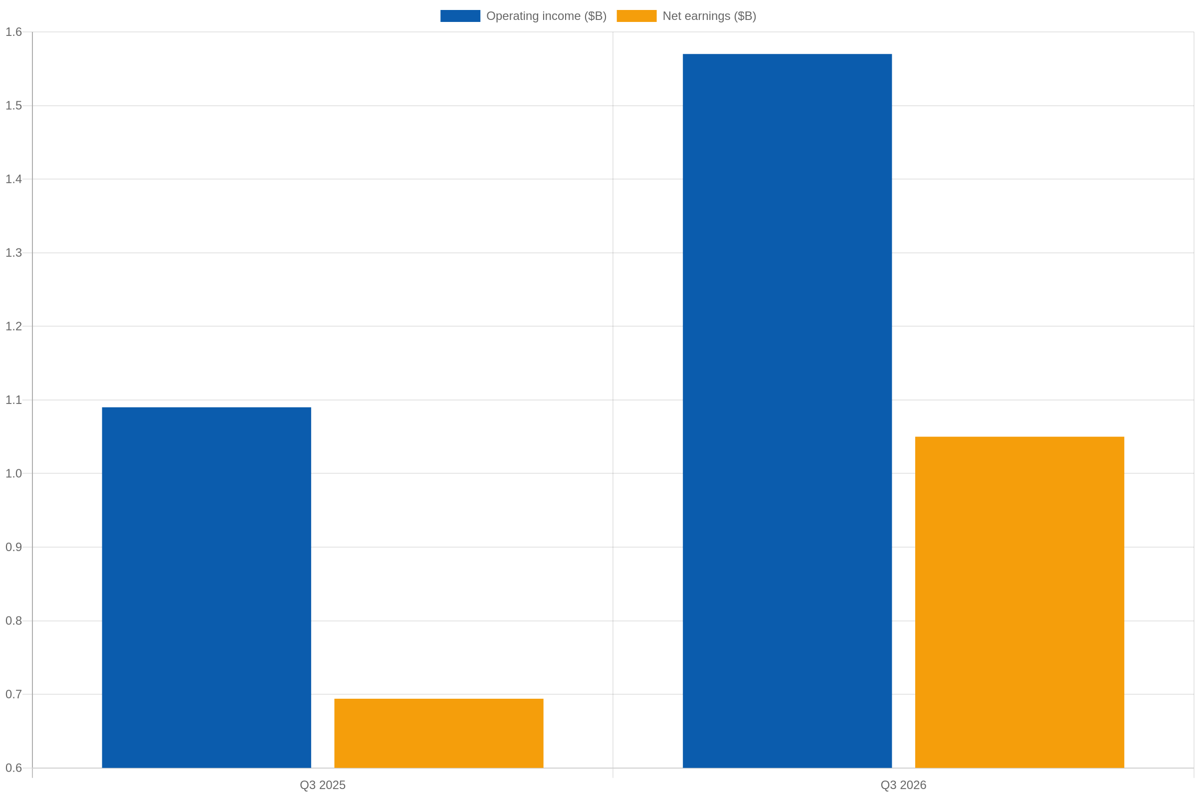 Bar chart comparing CSX operating income and net earnings in Q3 2025 and Q3 2026