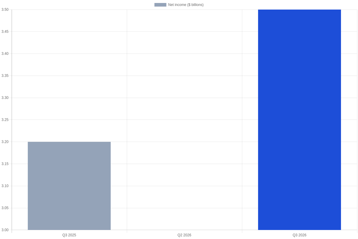 Bar chart showing Capital One net income of $3.2 billion in Q3 2025, $3.0 billion in Q2 2026 and $3.5 billion in Q3 2026