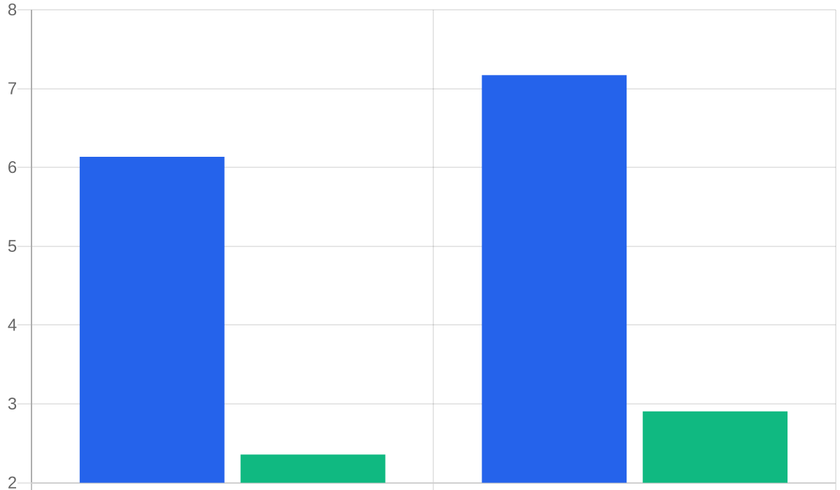 Bar chart comparing Charles Schwab third-quarter revenue and net income in 2025 and 2026