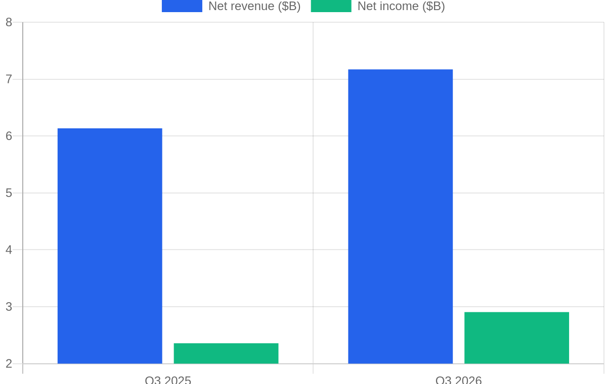 Bar chart comparing Charles Schwab third-quarter revenue and net income in 2025 and 2026