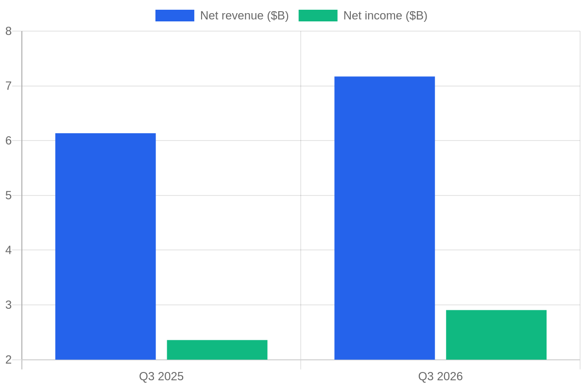 Bar chart comparing Charles Schwab third-quarter revenue and net income in 2025 and 2026