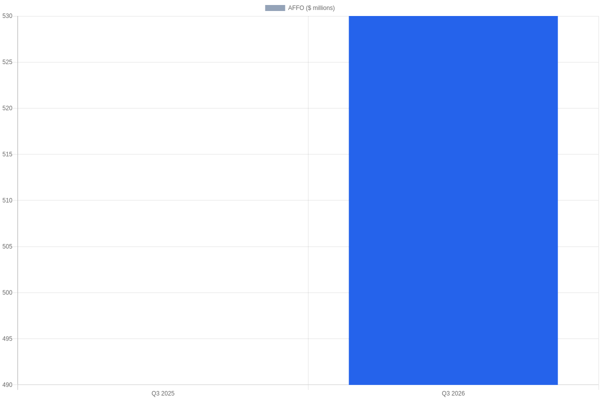 Bar chart comparing Crown Castle AFFO of $490 million in Q3 2025 and $530 million in Q3 2026