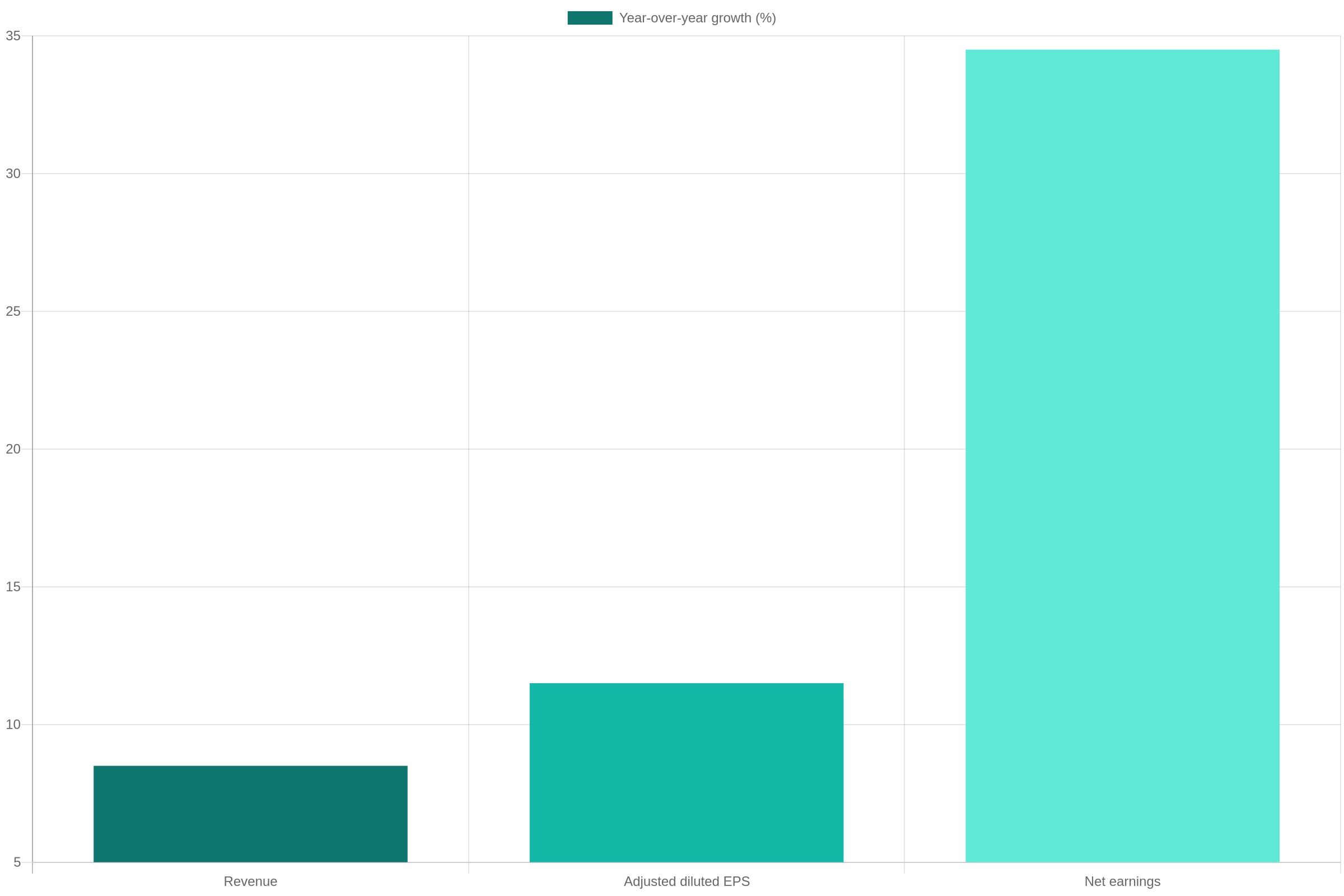 Chart showing Danaher Q3 2026 year-over-year revenue, adjusted EPS and net earnings growth