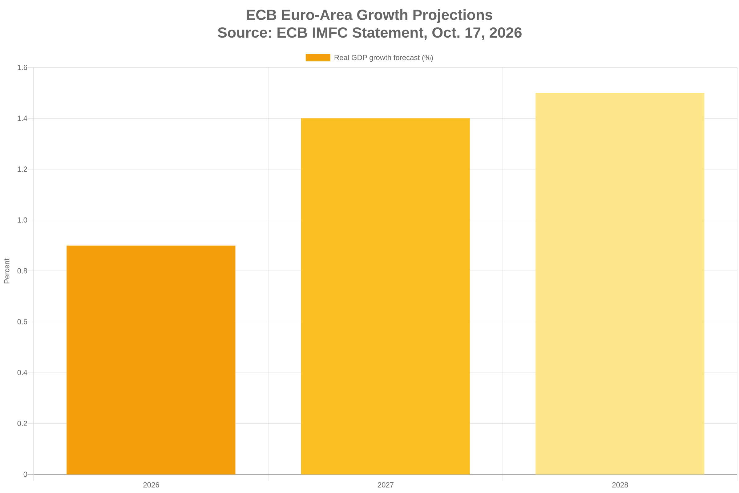 Chart showing ECB euro-area real GDP growth projections for 2026 through 2028