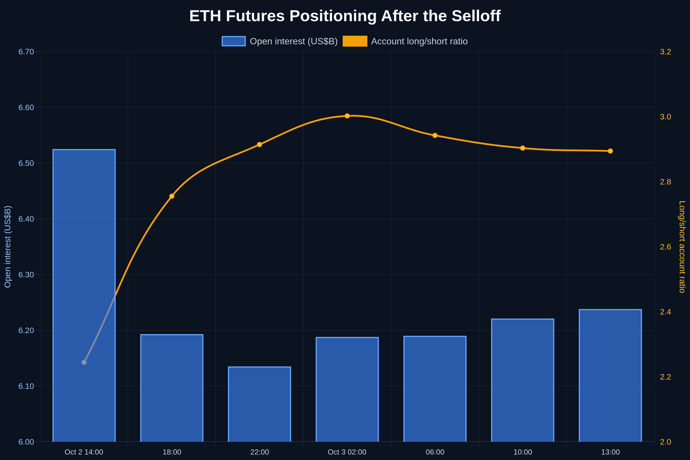 Chart comparing Ethereum futures open interest with Binance account long-short ratio from October 2 to October 3, 2026