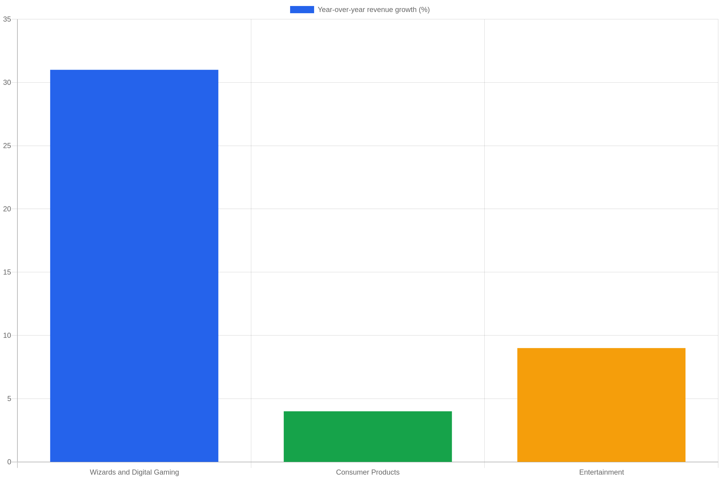 Bar chart showing Hasbro Q3 2026 revenue growth of 31% for Wizards and Digital Gaming, 4% for Consumer Products, and 9% for Entertainment