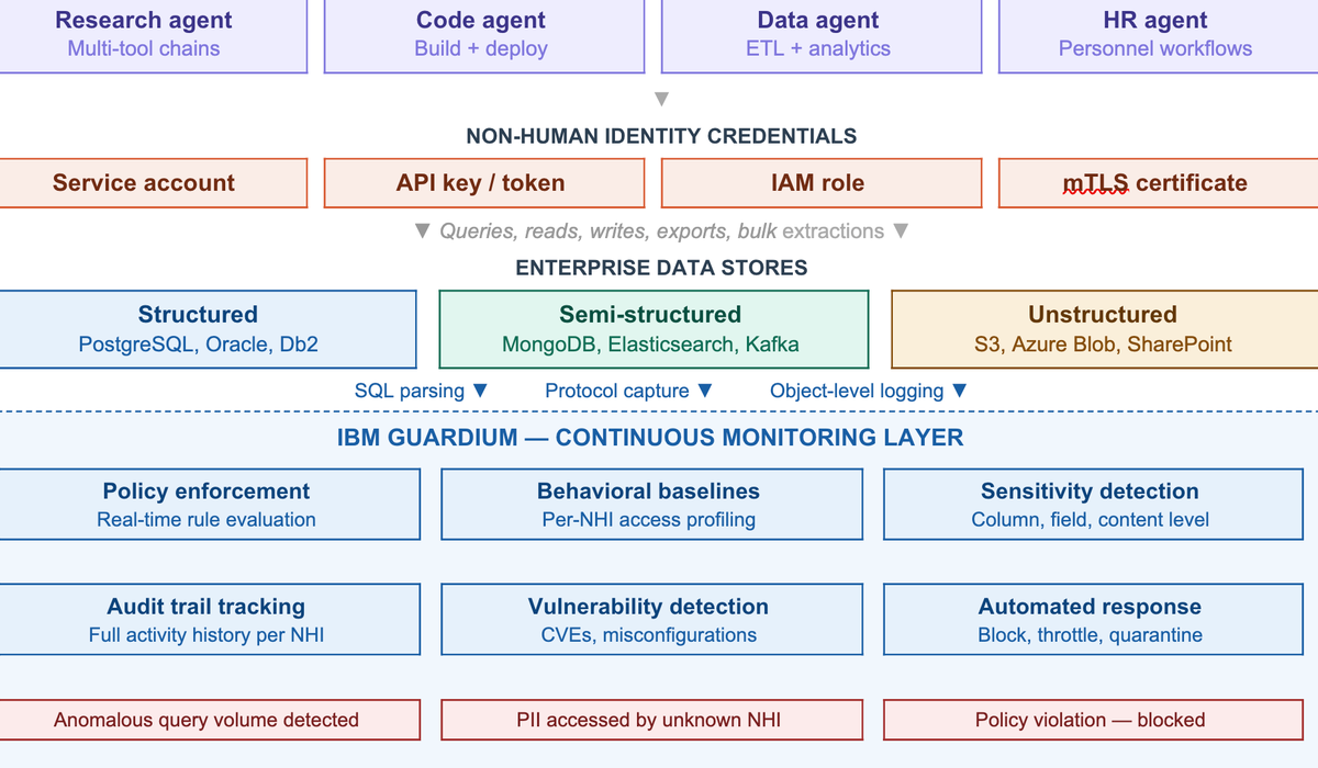 IBM agentic AI security architecture