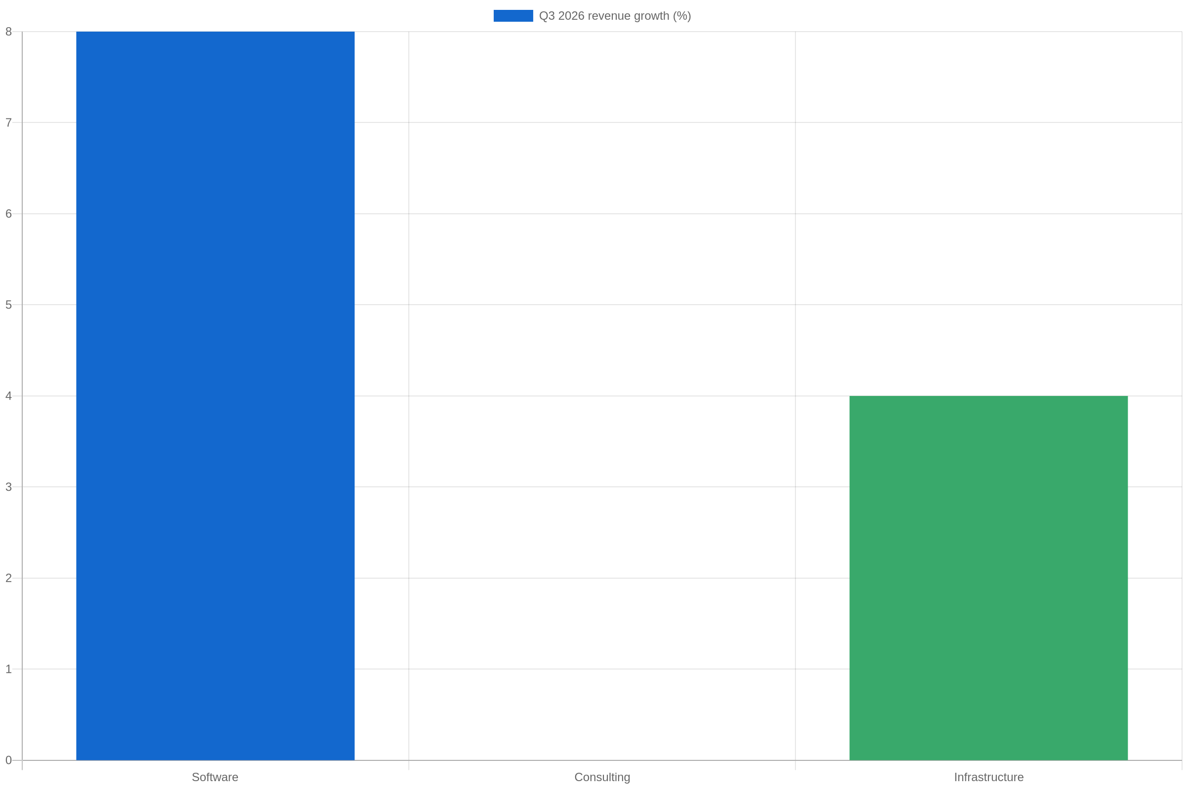 Bar chart showing IBM Q3 2026 revenue growth of 8% in Software, 0% in Consulting and 4% in Infrastructure
