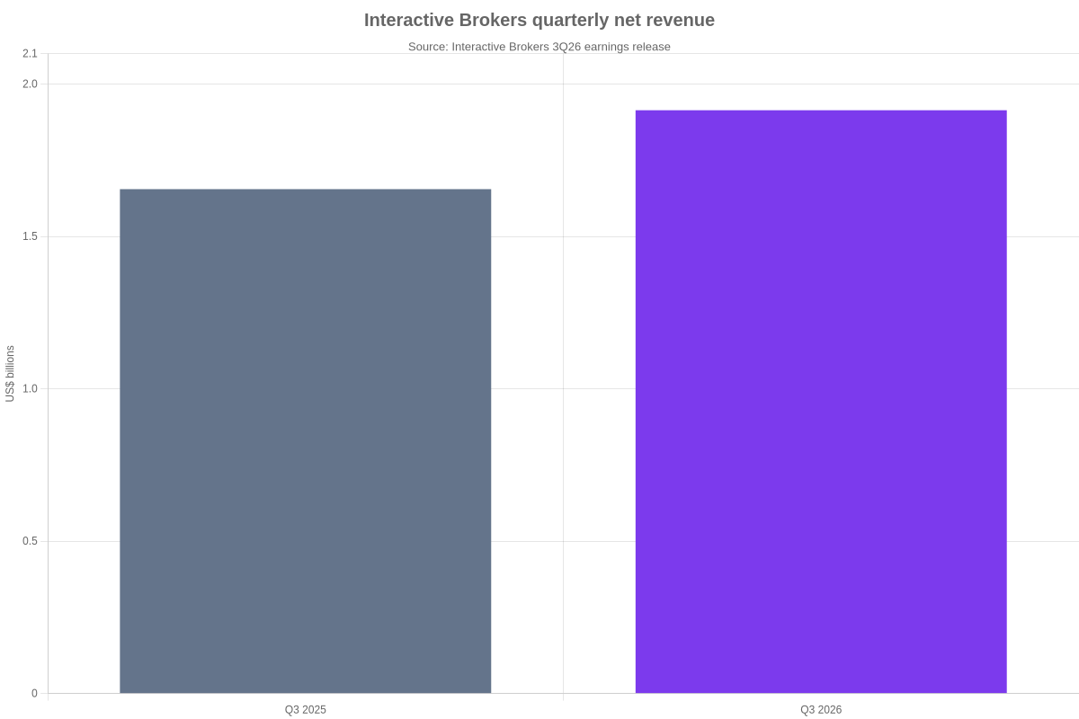 Interactive Brokers earnings chart showing net revenue rising from $1.655 billion in Q3 2025 to $1.914 billion in Q3 2026