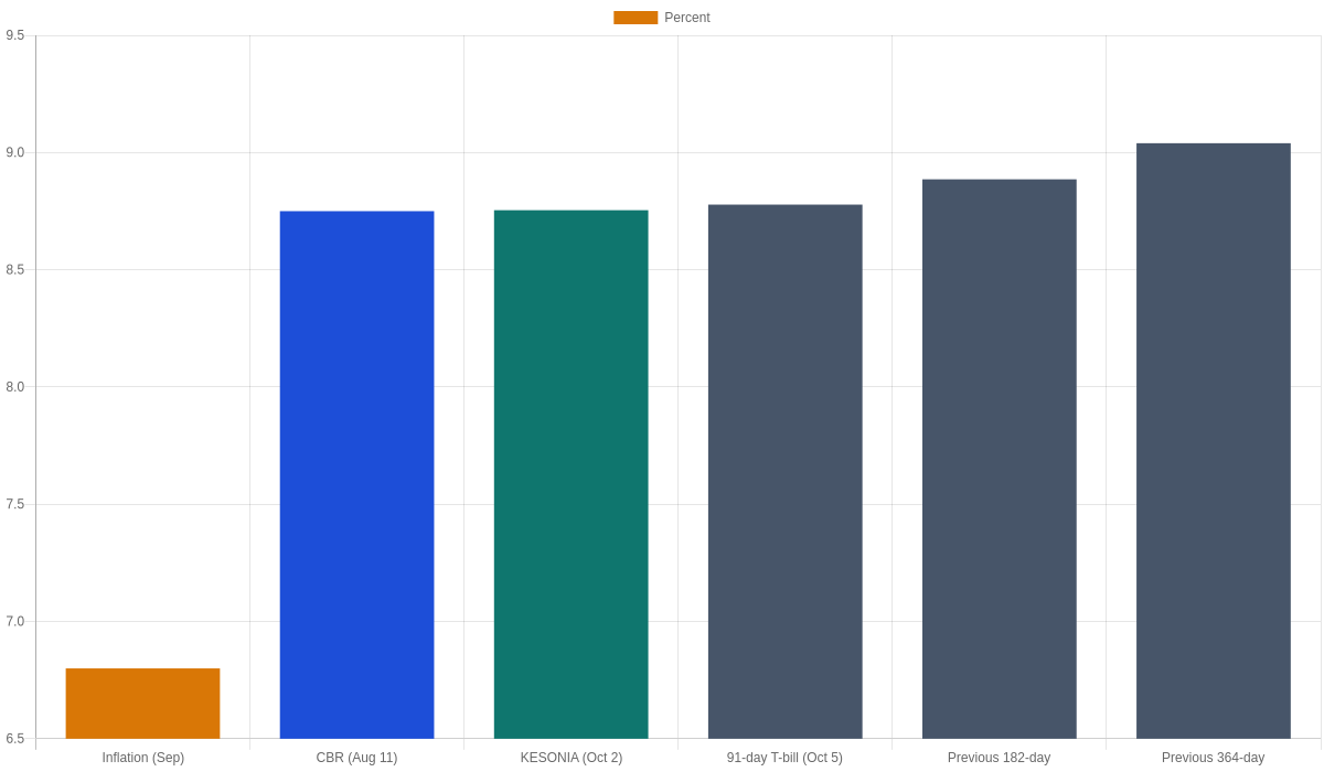 Bar chart comparing Kenya inflation, the central bank rate, KESONIA and Treasury bill yields before the October 7 MPC meeting