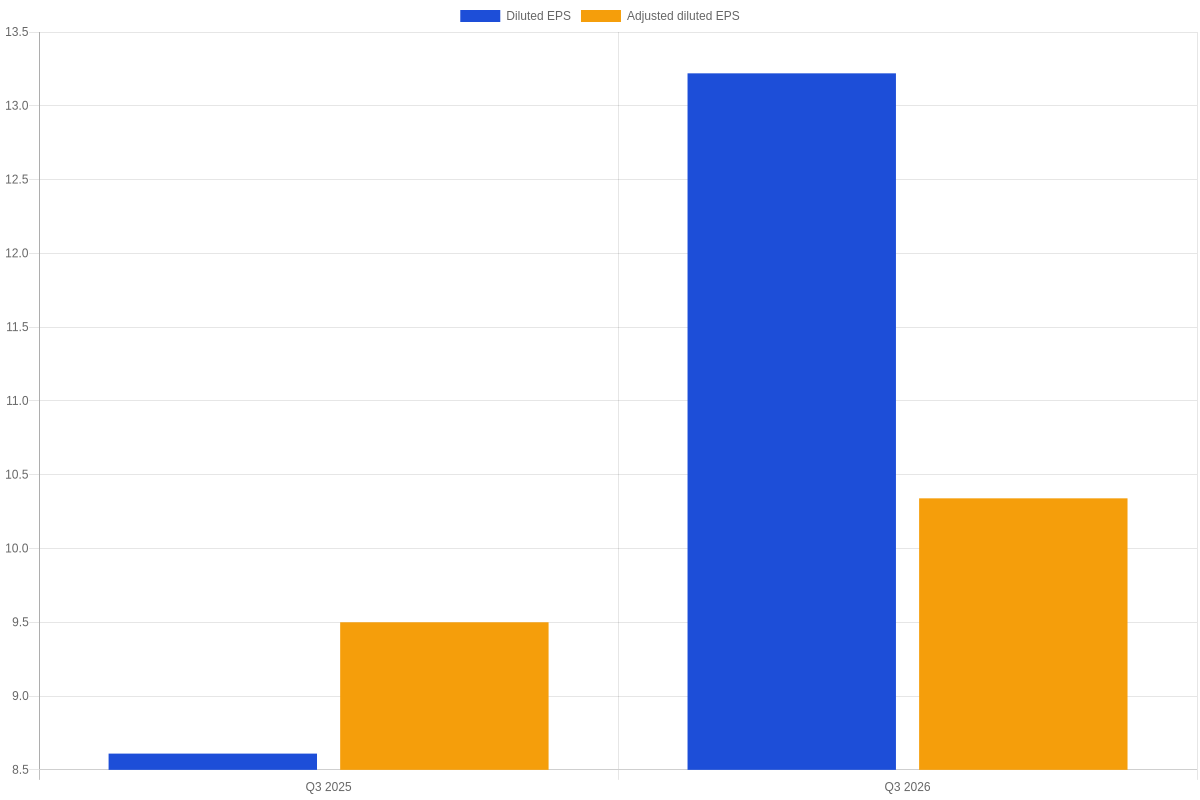Bar chart comparing Lithia diluted and adjusted diluted earnings per share in Q3 2025 and Q3 2026