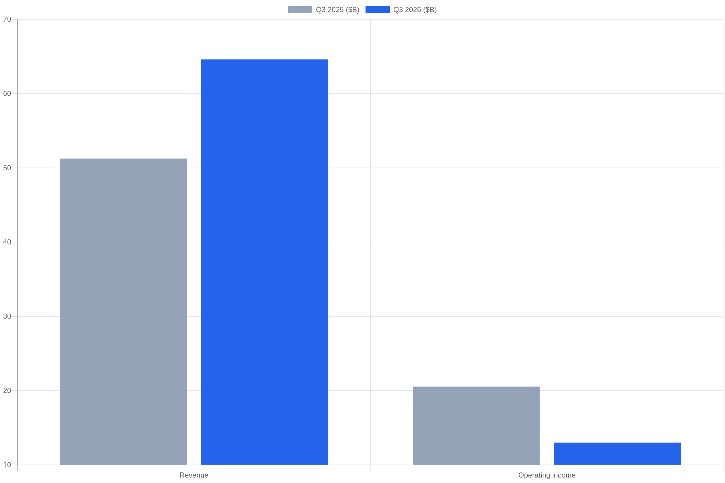 Bar chart comparing Meta revenue and operating income in the third quarters of 2025 and 2026