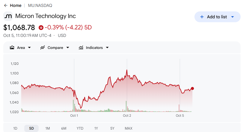 Micron stock five-day price chart from Google Finance