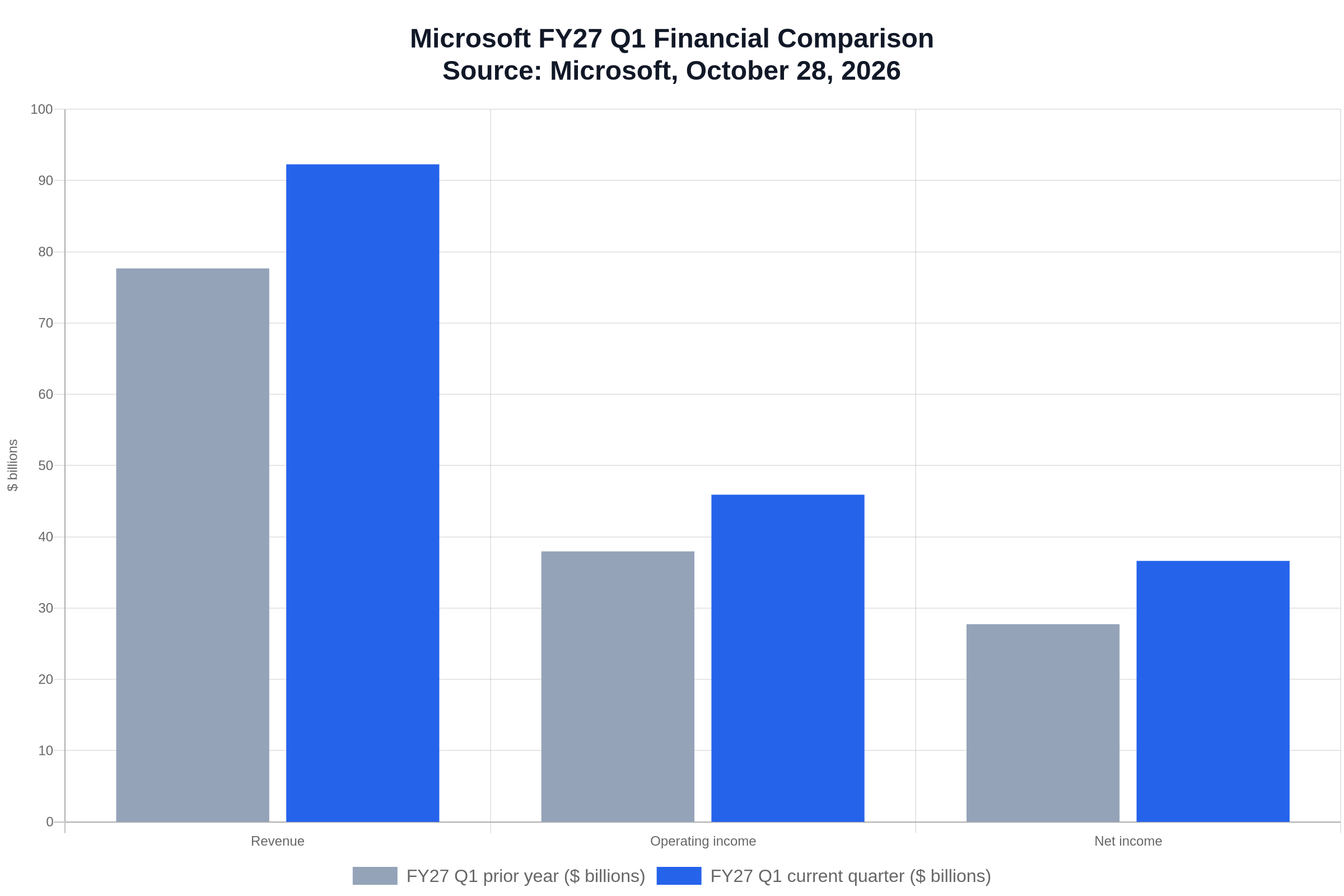 Sourced chart comparing Microsoft revenue, operating income and net income for the latest quarter and prior year
