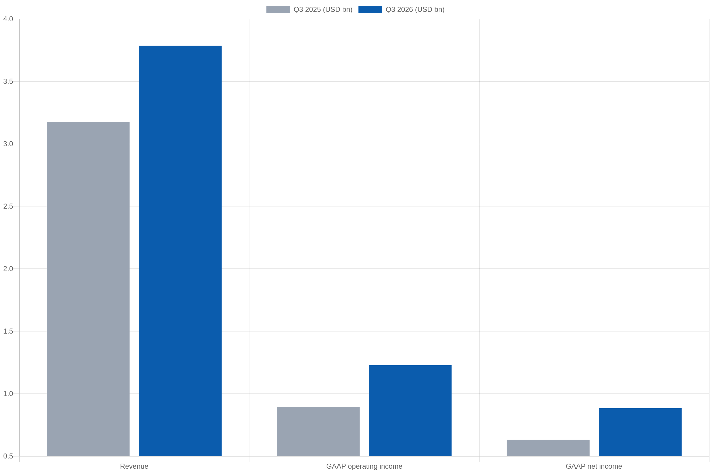Bar chart comparing NXP revenue, operating income and net income in third-quarter 2025 and 2026