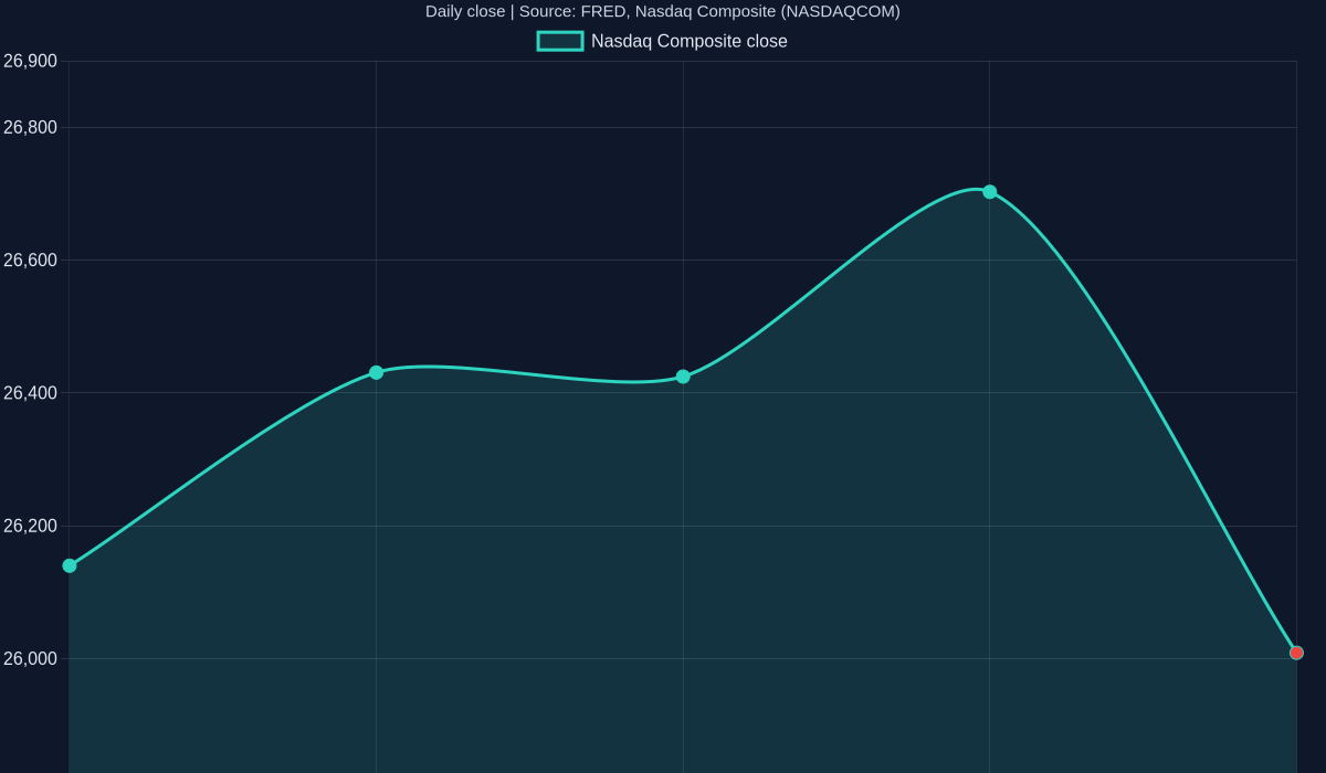 Nasdaq Composite daily closes from October 16 through October 22, 2026