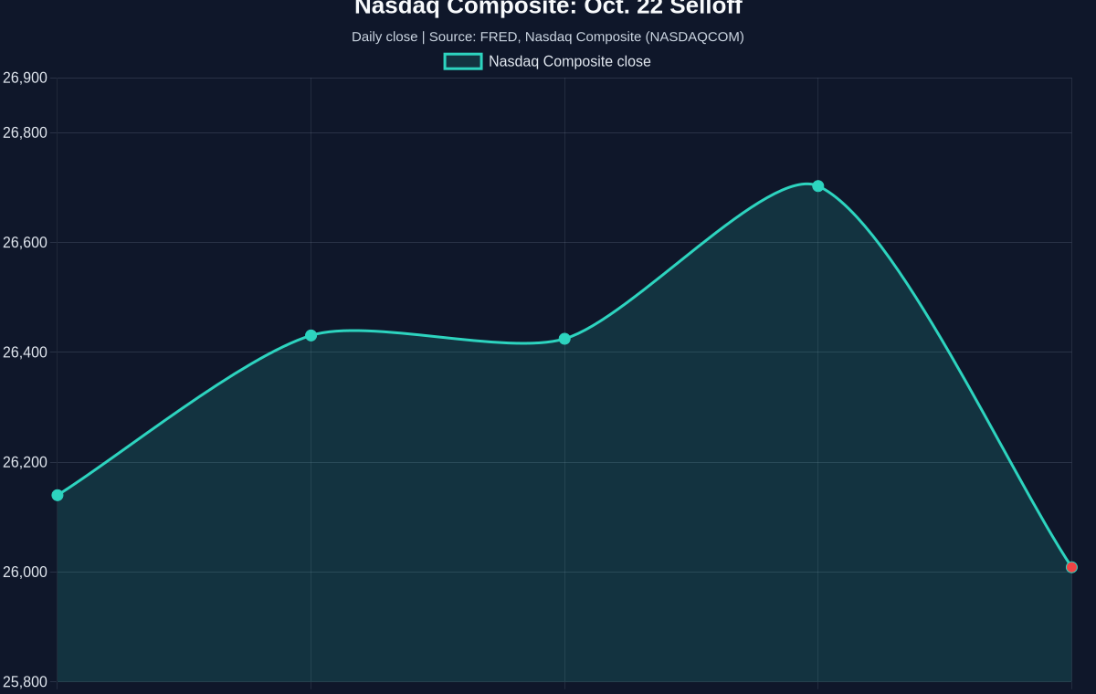 Nasdaq Composite daily closes from October 16 through October 22, 2026
