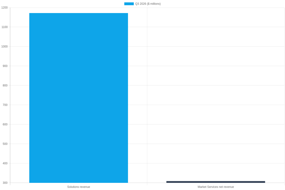 Nasdaq Q3 2026 earnings chart showing $1.172 billion in Solutions revenue and $309 million in Market Services net revenue