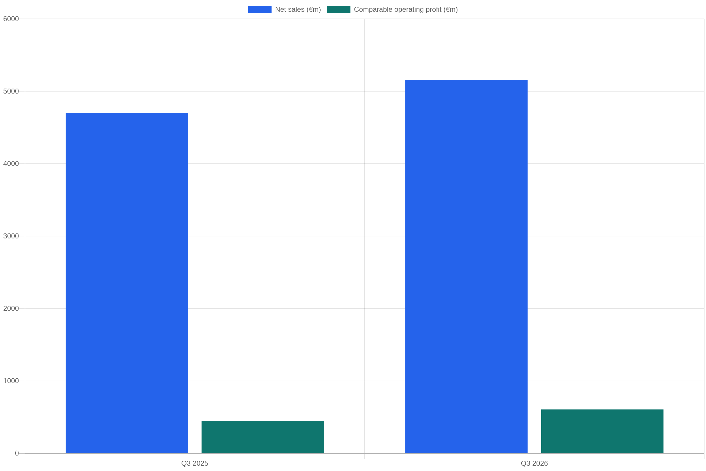 Nokia Q3 2026 earnings chart comparing net sales and comparable operating profit