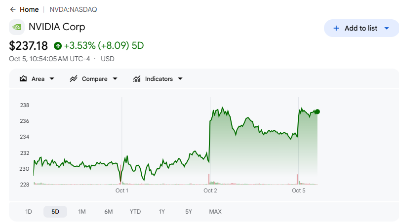 Nvidia stock five-day price chart from Google Finance