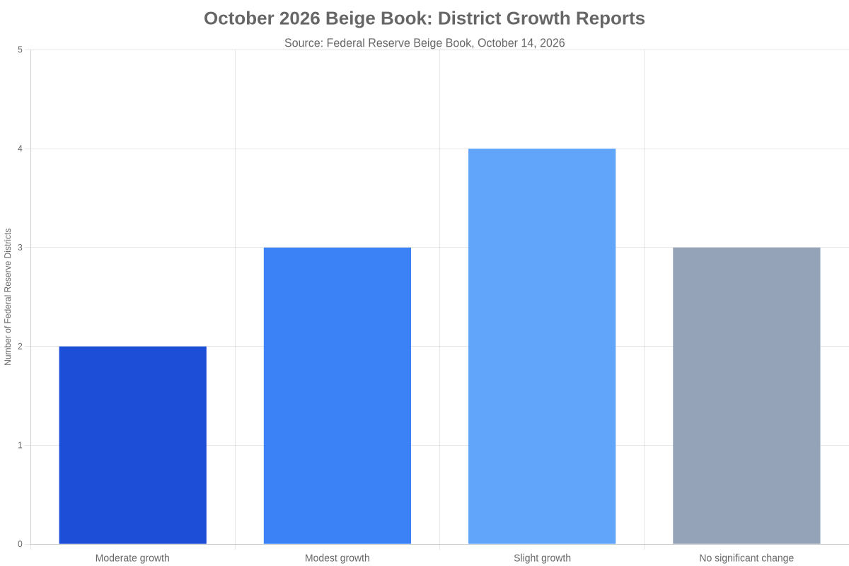 Bar chart showing two Fed districts with moderate growth, three modest, four slight and three unchanged