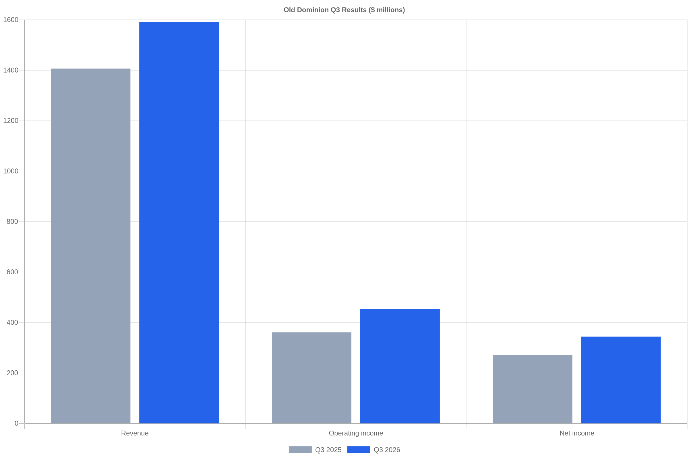 Chart comparing Old Dominion revenue, operating income and net income in Q3 2025 and Q3 2026