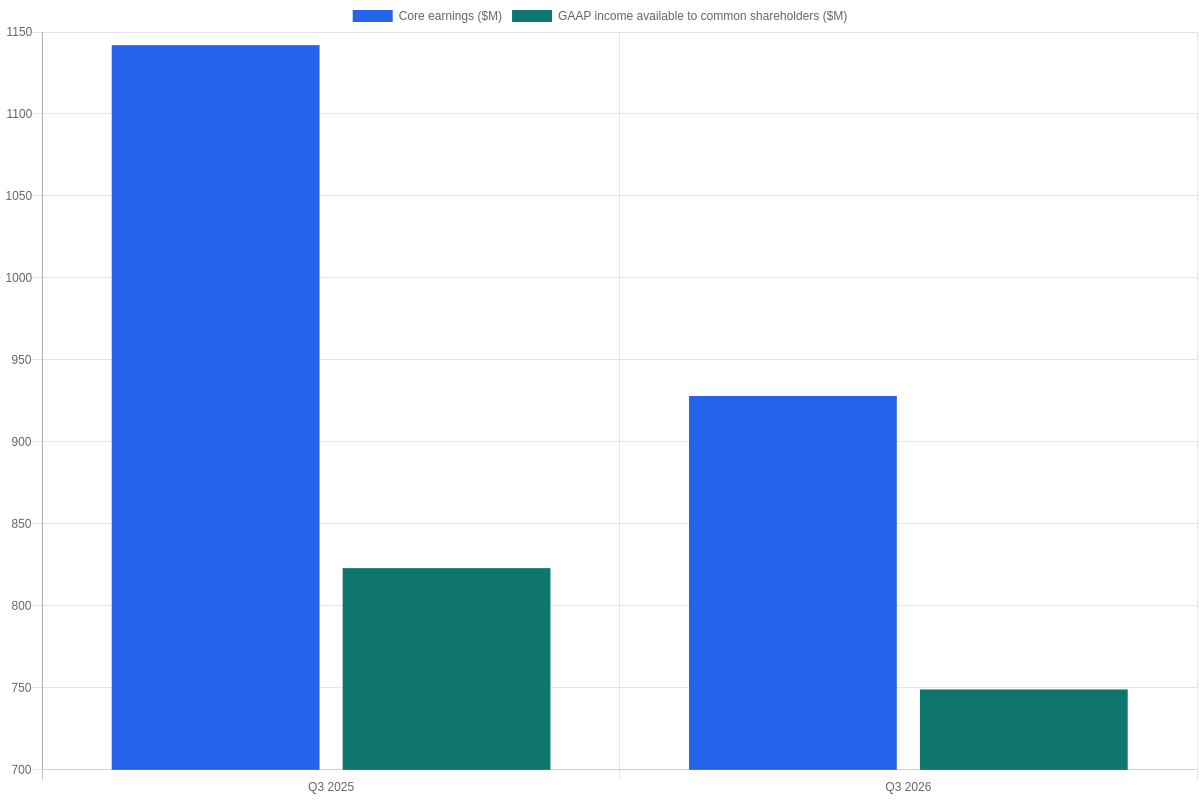 Bar chart comparing PG&E Q3 2025 and Q3 2026 core earnings and GAAP income