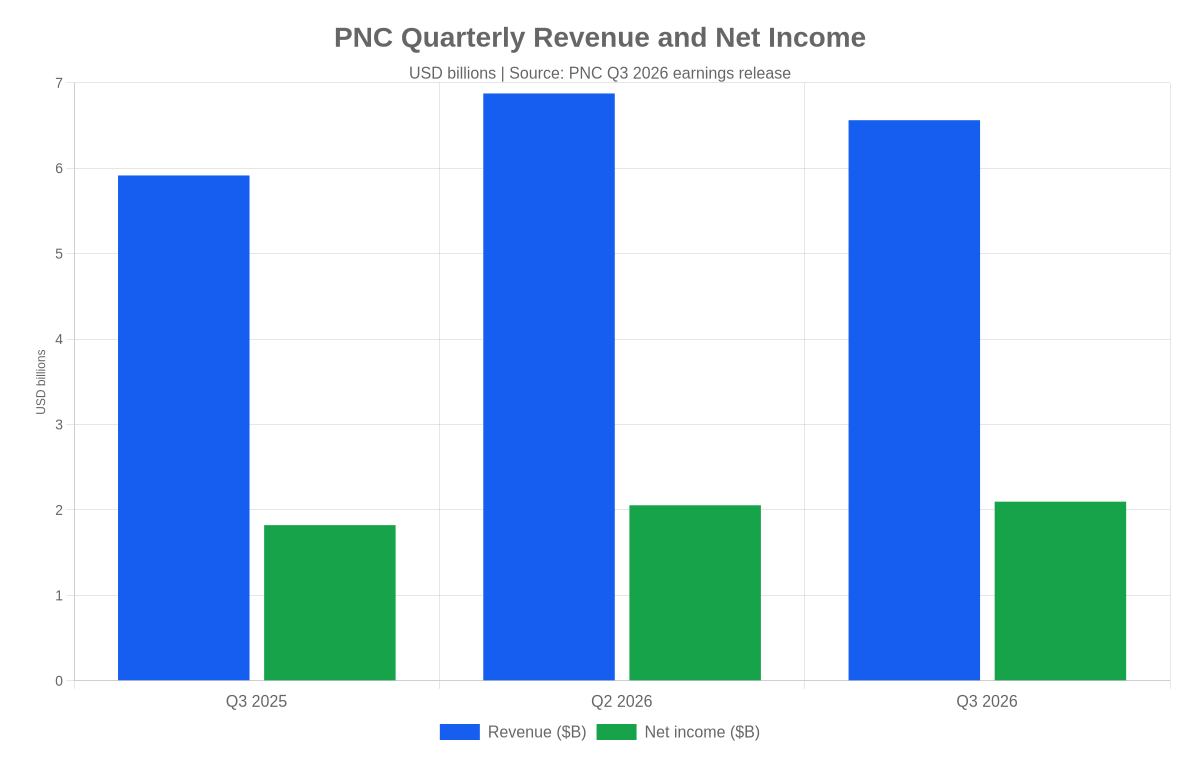 Bar chart comparing PNC revenue and net income in Q3 2025, Q2 2026 and Q3 2026