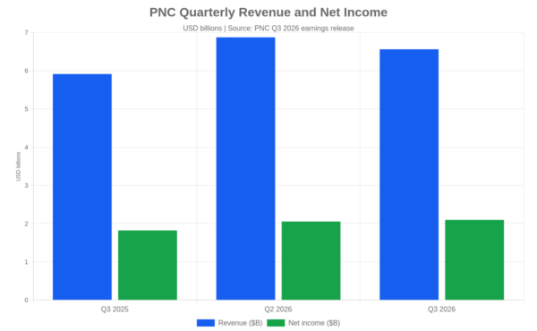 Bar chart comparing PNC revenue and net income in Q3 2025, Q2 2026 and Q3 2026