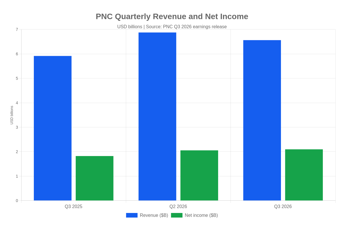 Bar chart comparing PNC revenue and net income in Q3 2025, Q2 2026 and Q3 2026