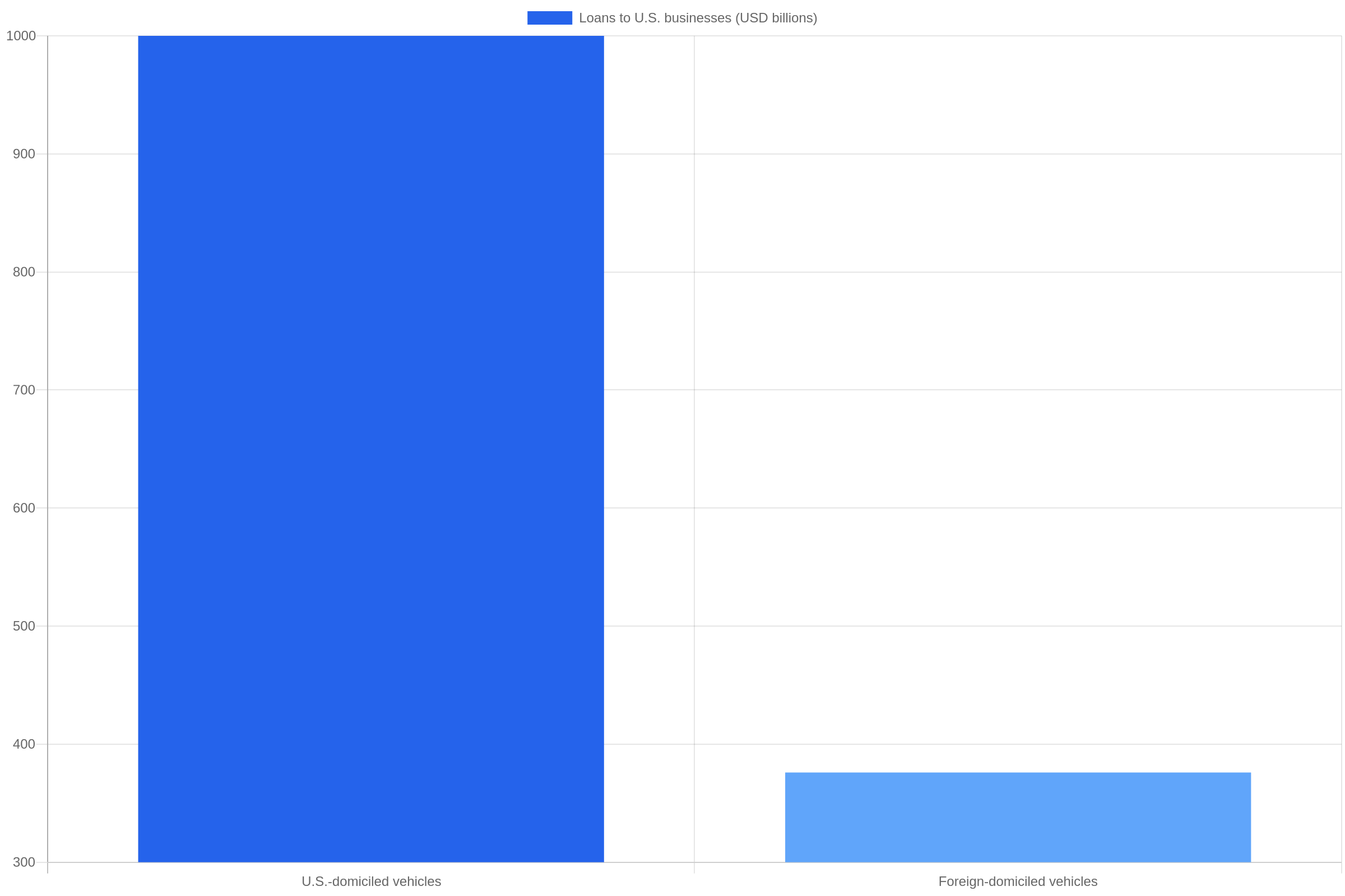 Bar chart showing about 1 trillion dollars from U.S.-domiciled private credit vehicles and 376 billion dollars from foreign-domiciled vehicles