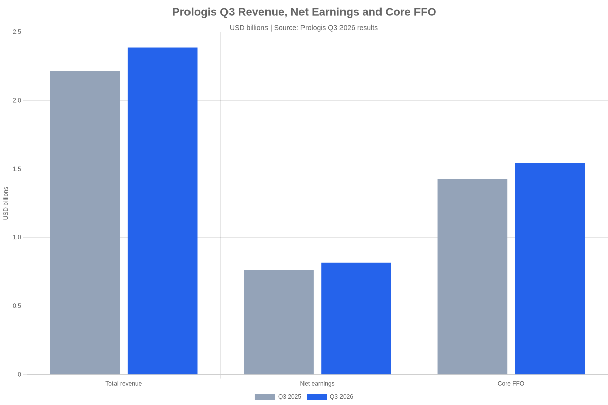 Bar chart comparing Prologis Q3 2025 and Q3 2026 revenue, net earnings and Core FFO