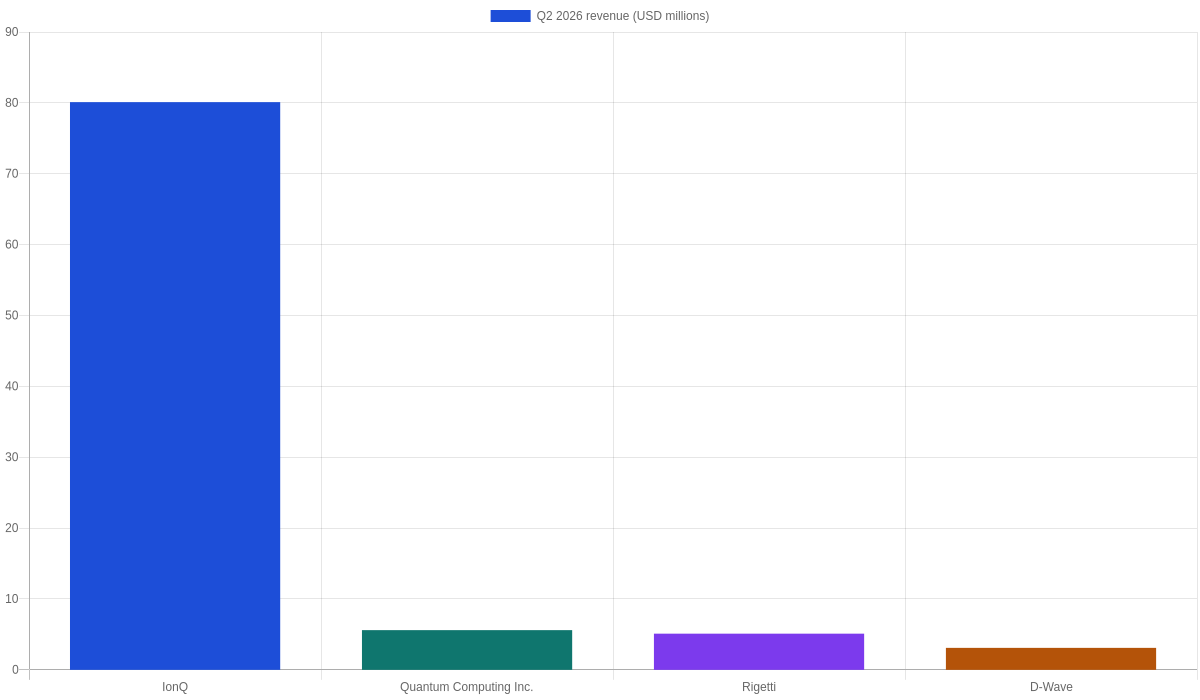 Bar chart comparing Q2 2026 revenue for IonQ, Quantum Computing Inc., Rigetti and D-Wave