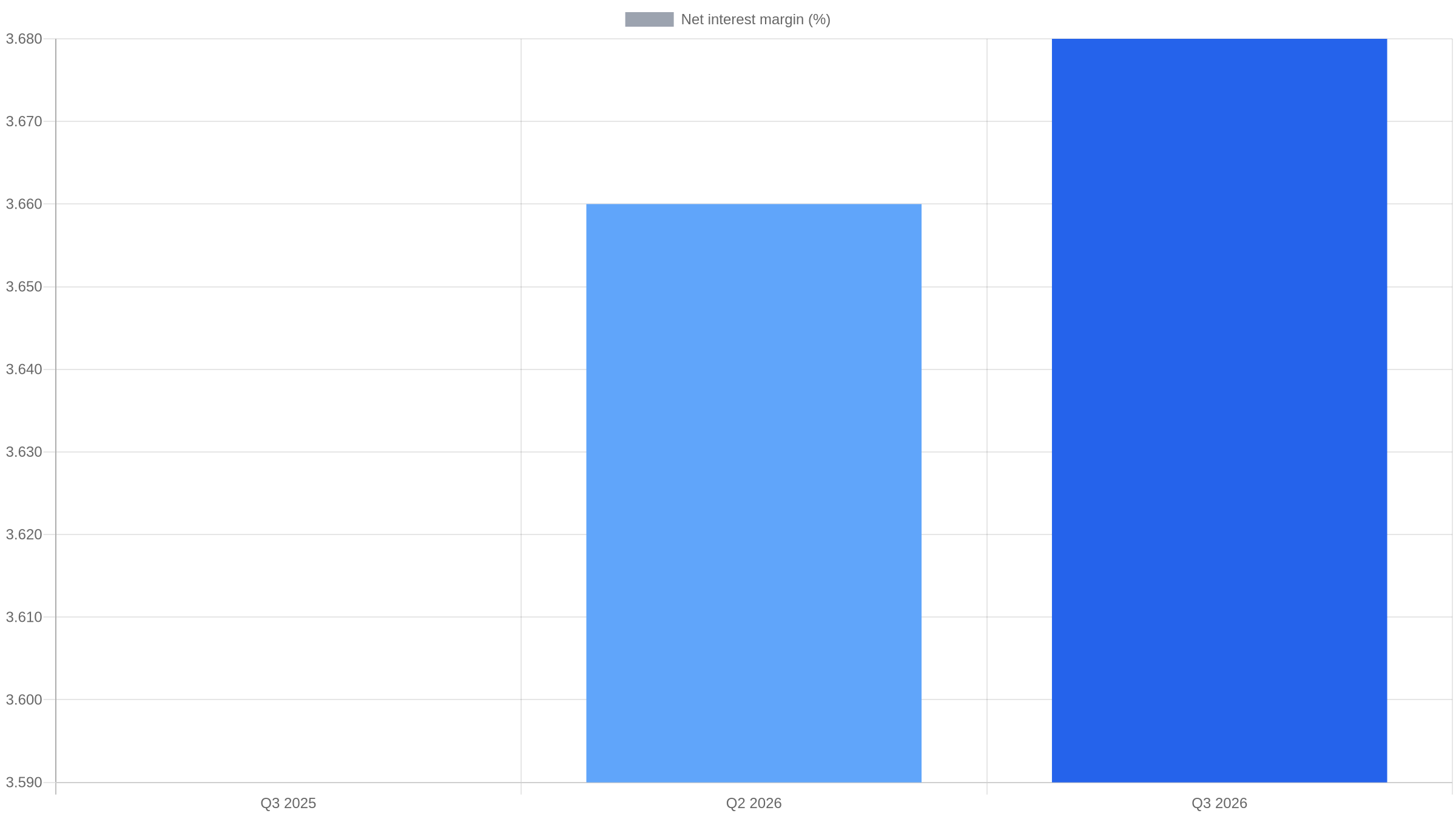 Bar chart showing Regions Financial net interest margin rising from 3.59% in Q3 2025 to 3.68% in Q3 2026.
