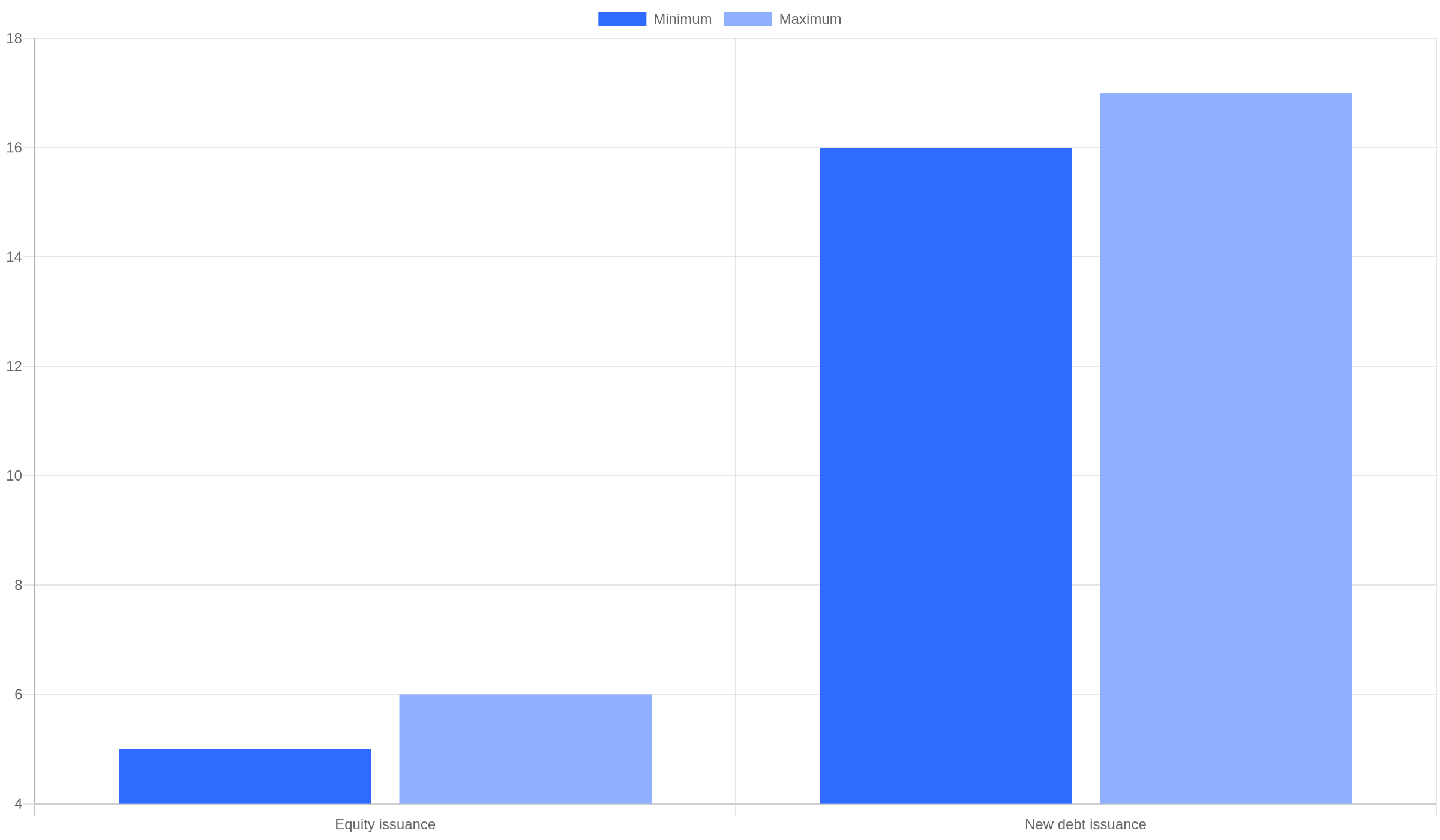 Bar chart showing Schneider Electric plans five to six billion euros of equity and sixteen to seventeen billion euros of debt for the PTC acquisition