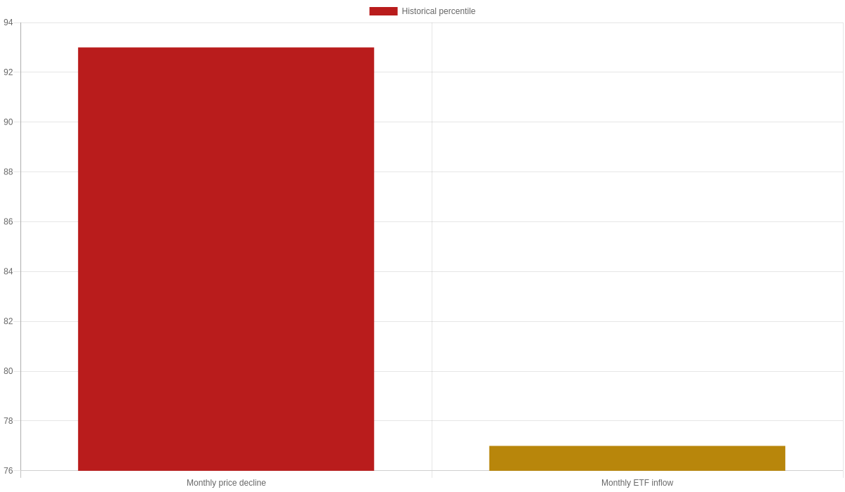 Bar chart showing gold's September price decline in the 93rd percentile and ETF inflows in the 77th percentile