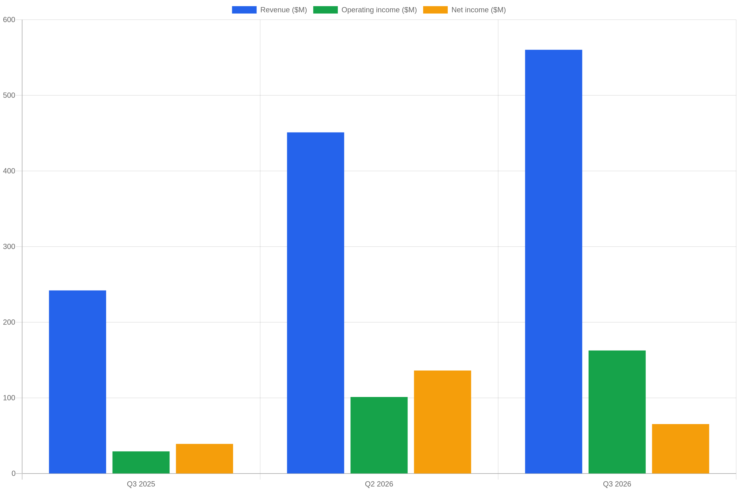 Chart comparing Silicon Motion revenue, operating income and net income across three quarters