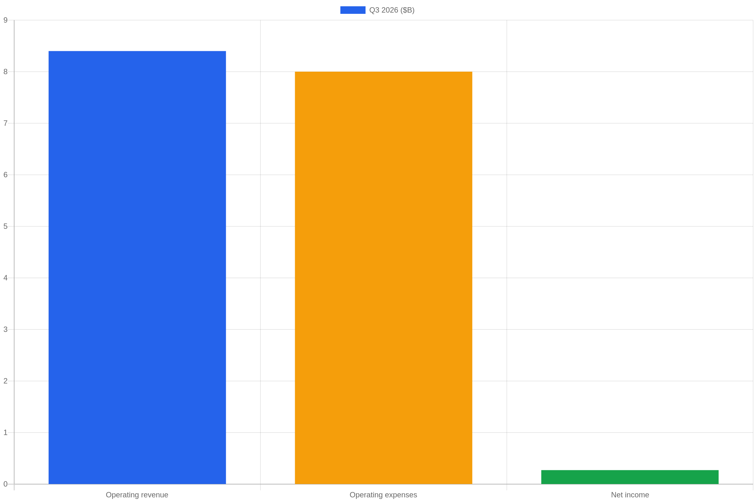 Bar chart showing Southwest Airlines Q3 2026 operating revenue, operating expenses and net income