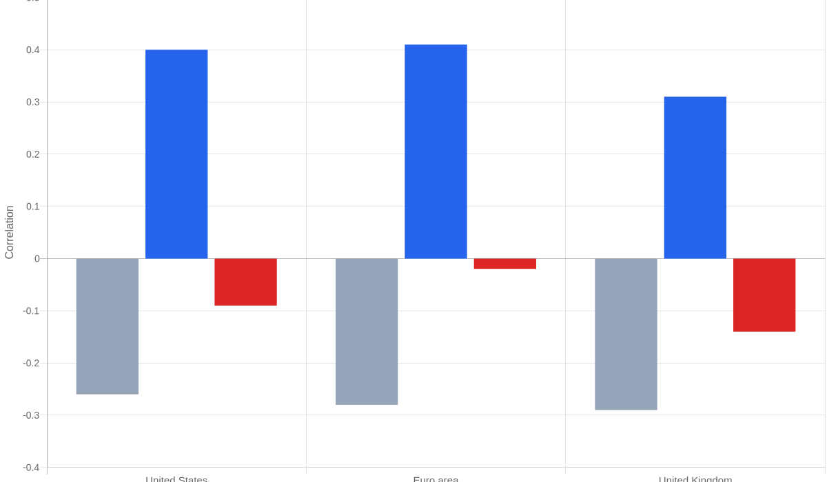 Government bond safe haven chart comparing stock-yield correlations across three inflation regimes