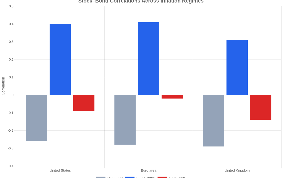 Government bond safe haven chart comparing stock-yield correlations across three inflation regimes