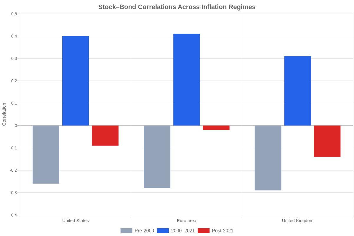 Government bond safe haven chart comparing stock-yield correlations across three inflation regimes