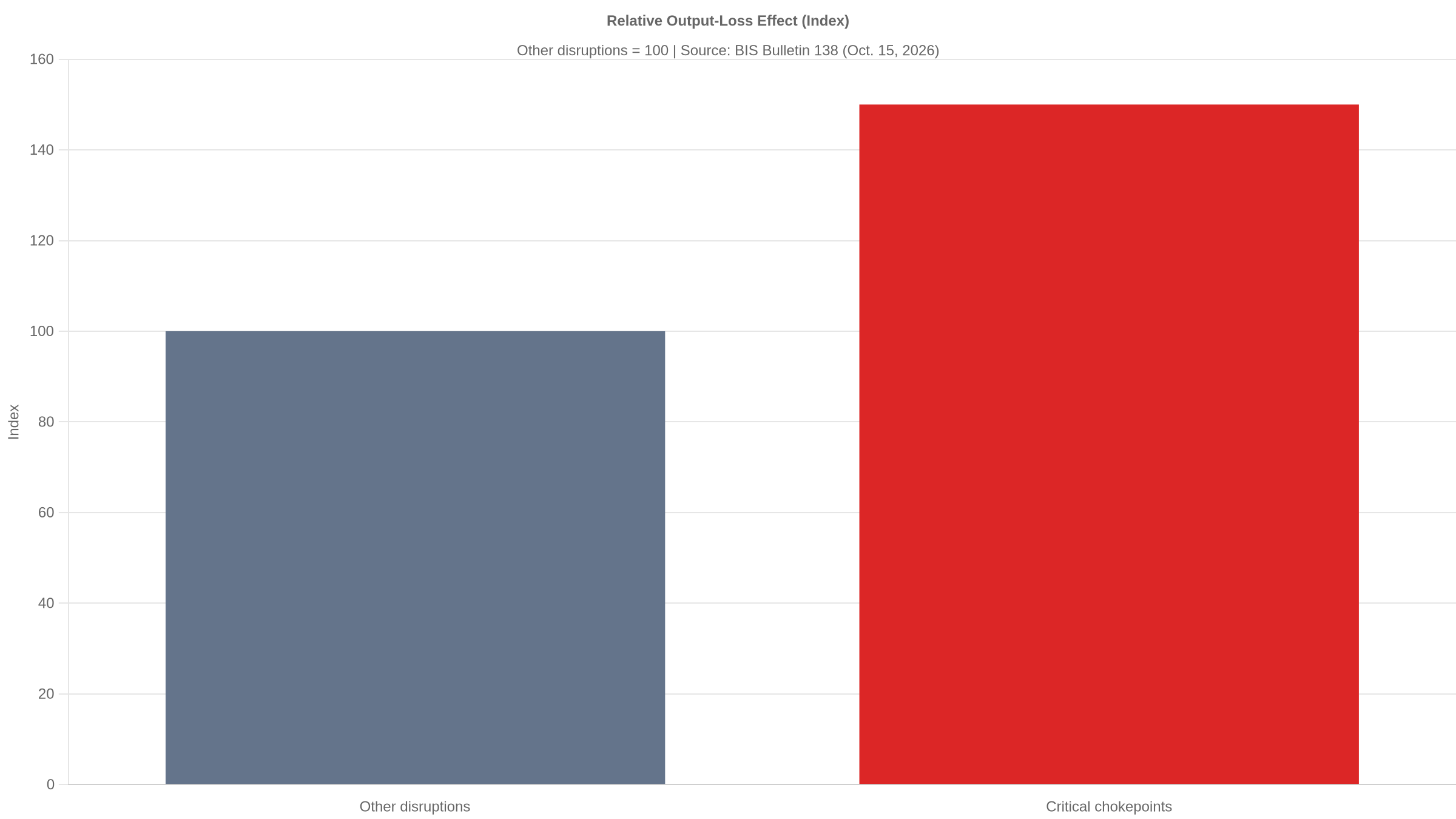 Supply chain chokepoints chart comparing an indexed output-loss effect of 150 with 100 for other disruptions