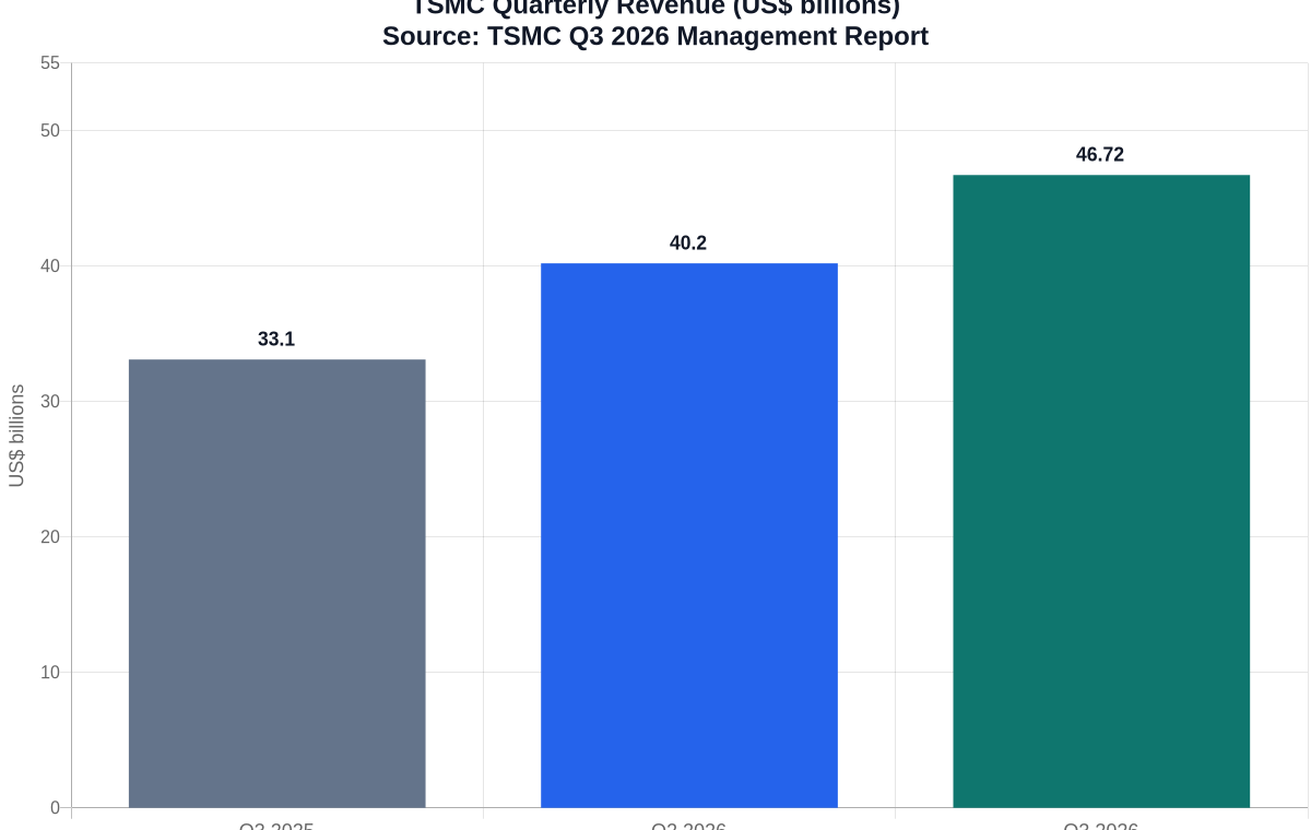 TSMC Q3 2026 revenue chart showing quarterly revenue of $33.10 billion, $40.20 billion and $46.72 billion